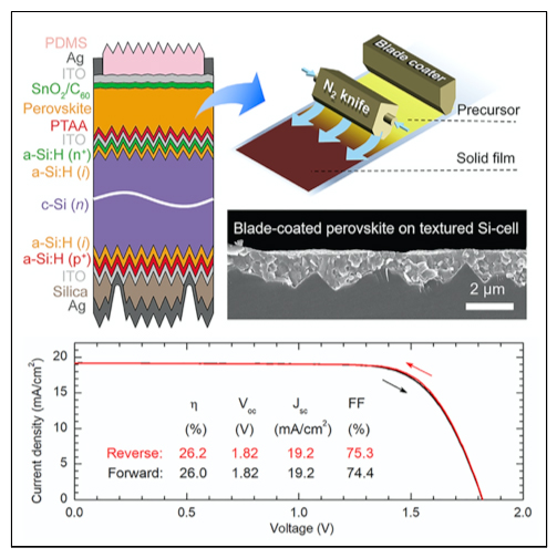 A new architecture of monolithic perovskite/silicon tandem device is proposed based on double-side-textured silicon cells with sub-micrometer pyramids.
