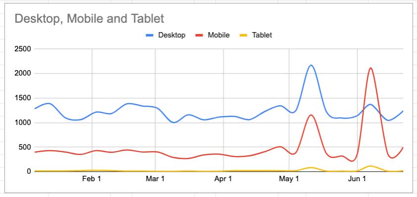 Graph of screen use