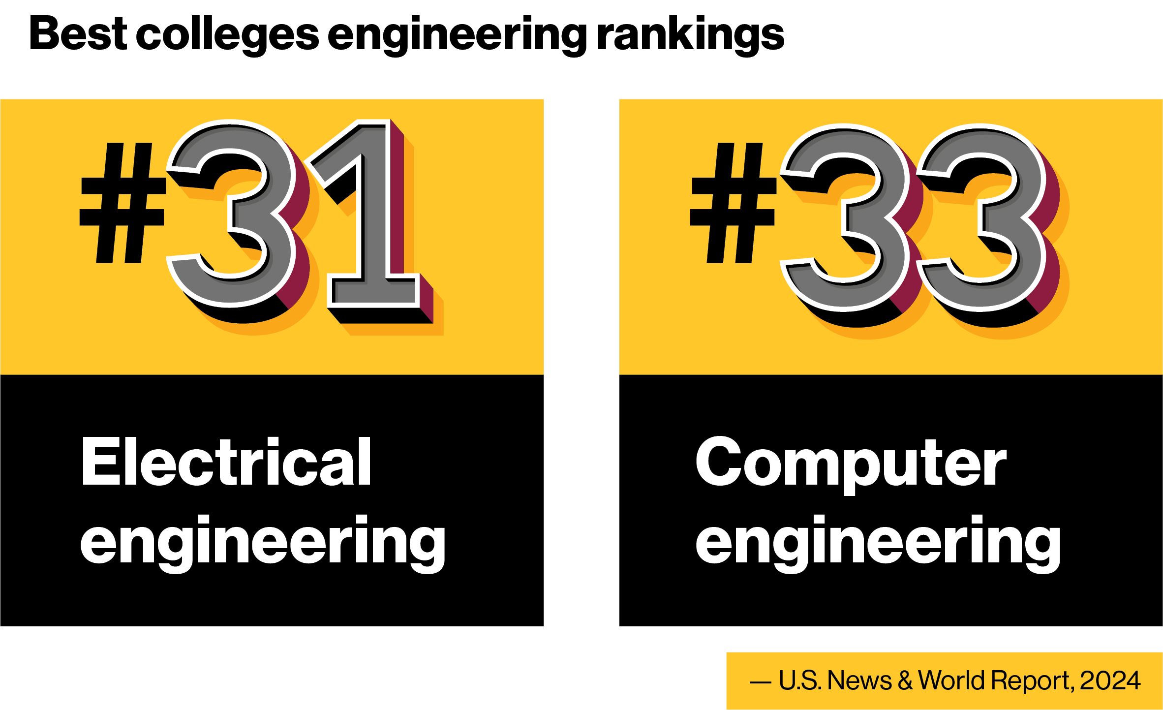 Electrical engineering ranked number 31 and computer engineering ranked number 33 in best colleges engineering rankings from U.S. News and World Report, 2024